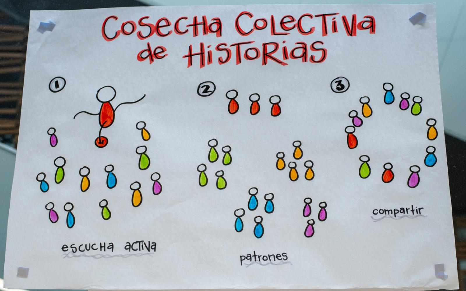 Proceso de un cosecha colectiva de historias